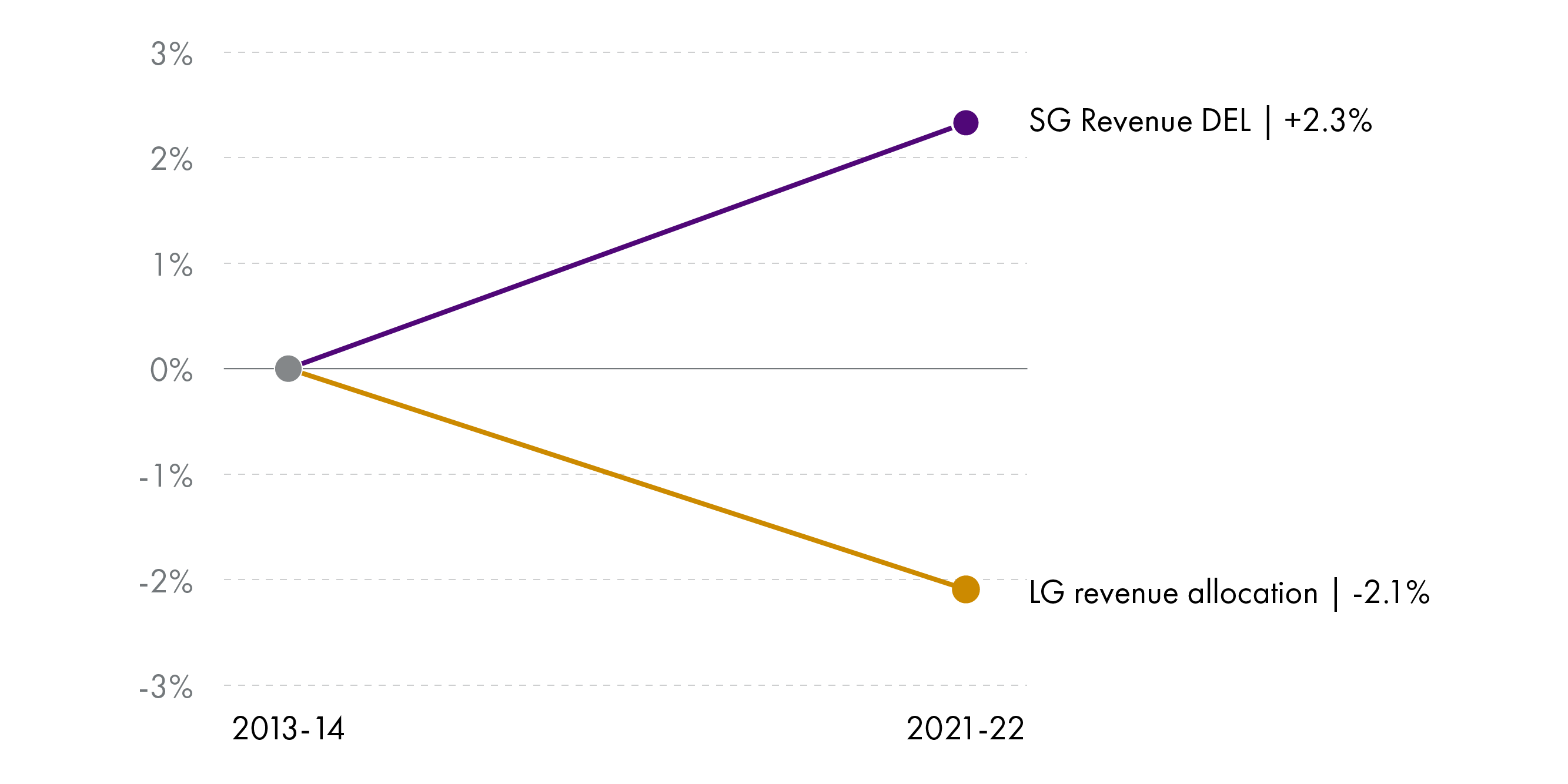 Scottish Government Revenue DEL increases by 2.3% between 2013-14 and 2021-22, whilst Local Government revenue budget reduces by 2.1%